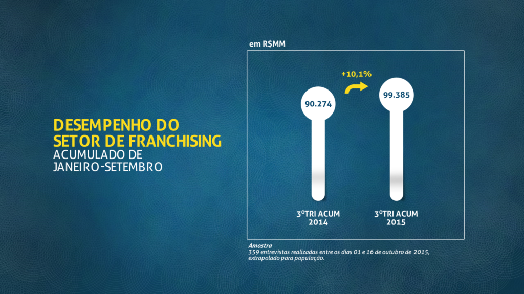 Setor cresceu 10,1% no acumulado de janeiro a setembro de 2015